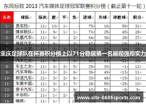重庆足球队在杯赛积分榜上以71分稳居第一名展现强劲实力